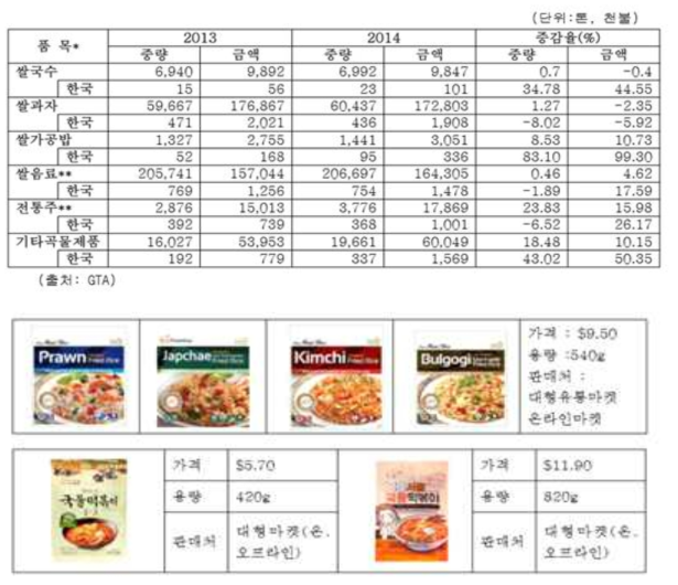 싱가포르 내 한국 쌀 가공식품 수입현황