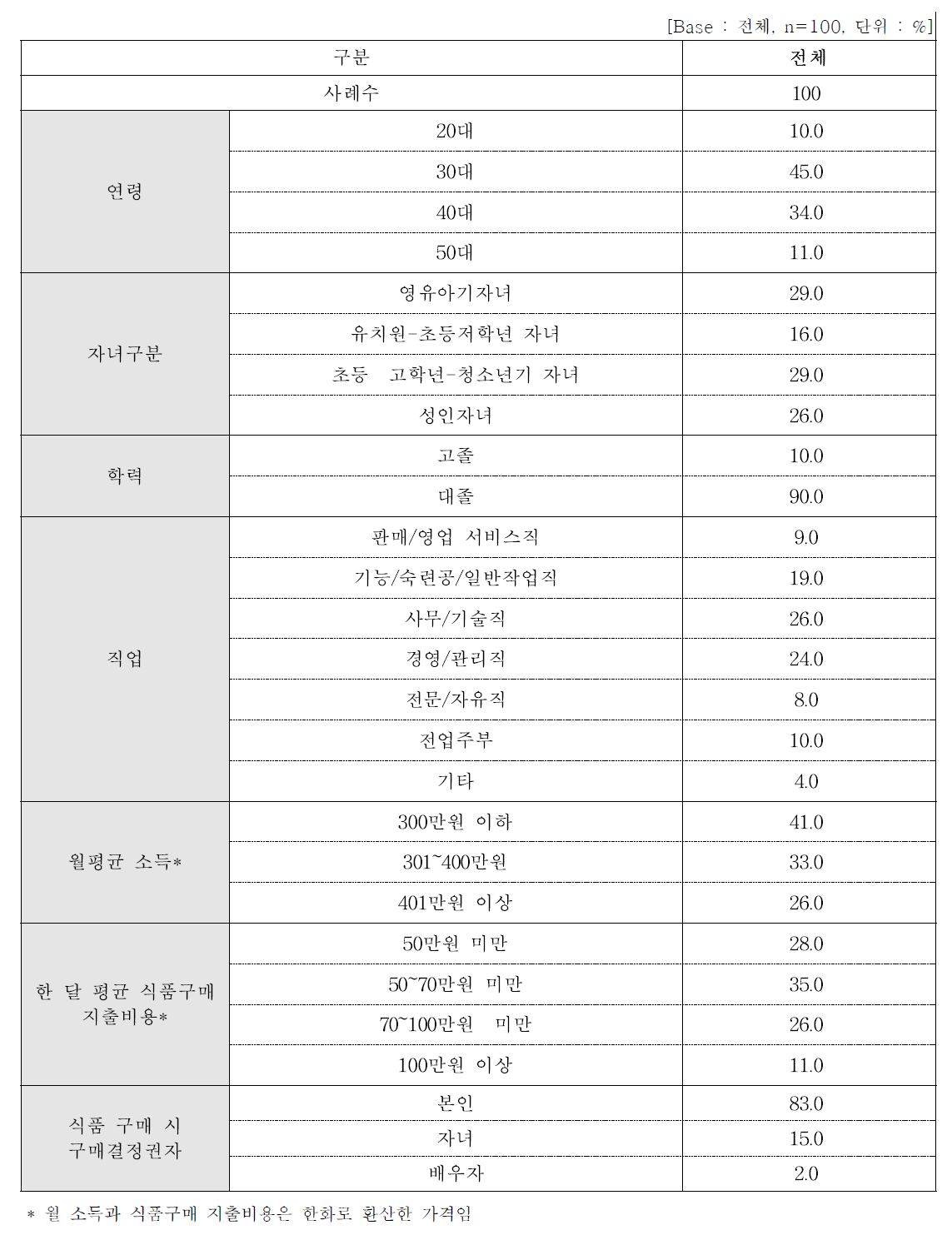 응답자 프로파일