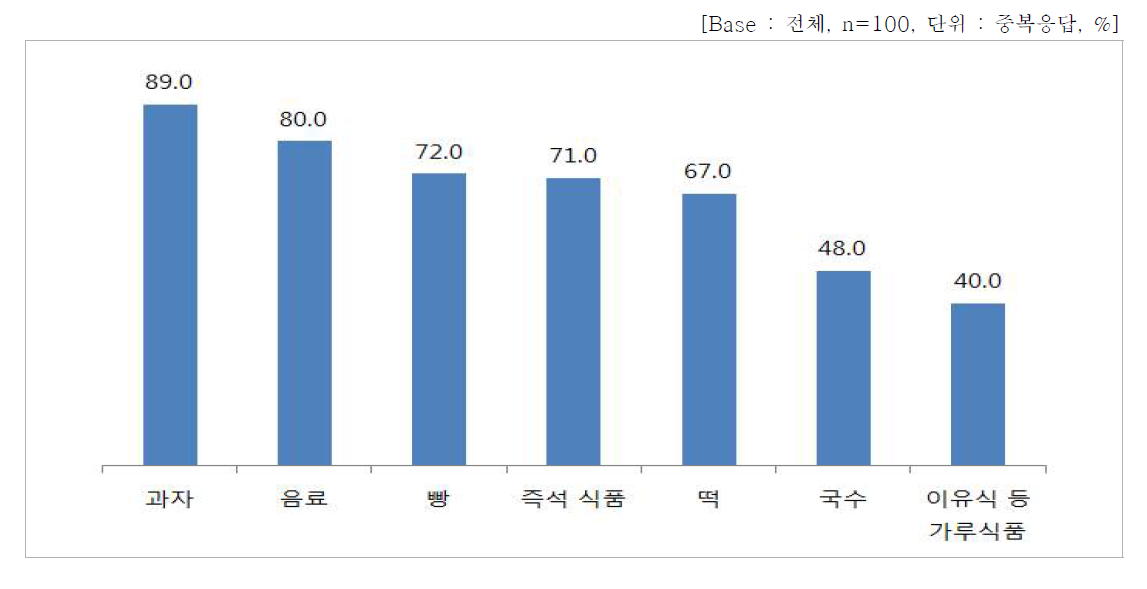 구매경험 곡물식품 종류