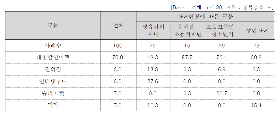 주 구매 장소