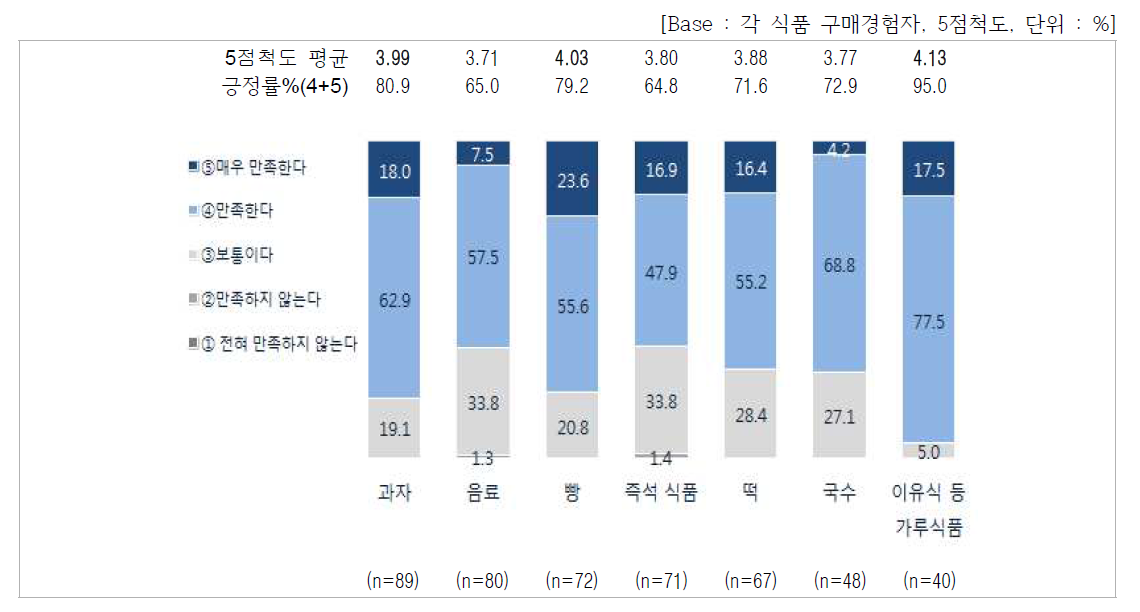 곡물식품에 대한 만족도