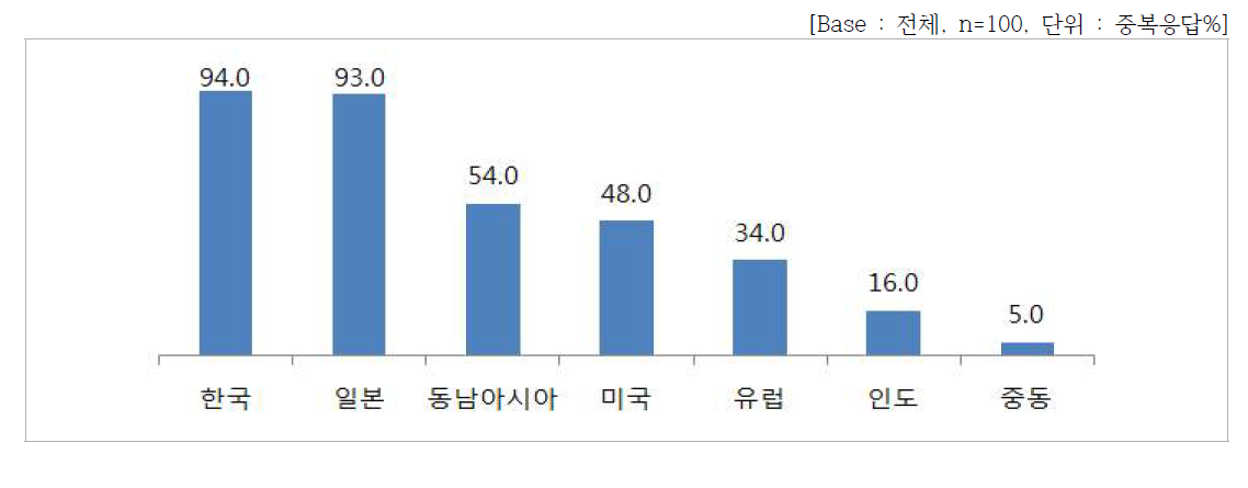 수입 국가별 식품 구매경험률