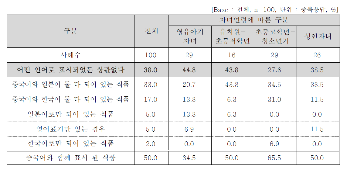 선호 수입제품 식품표시