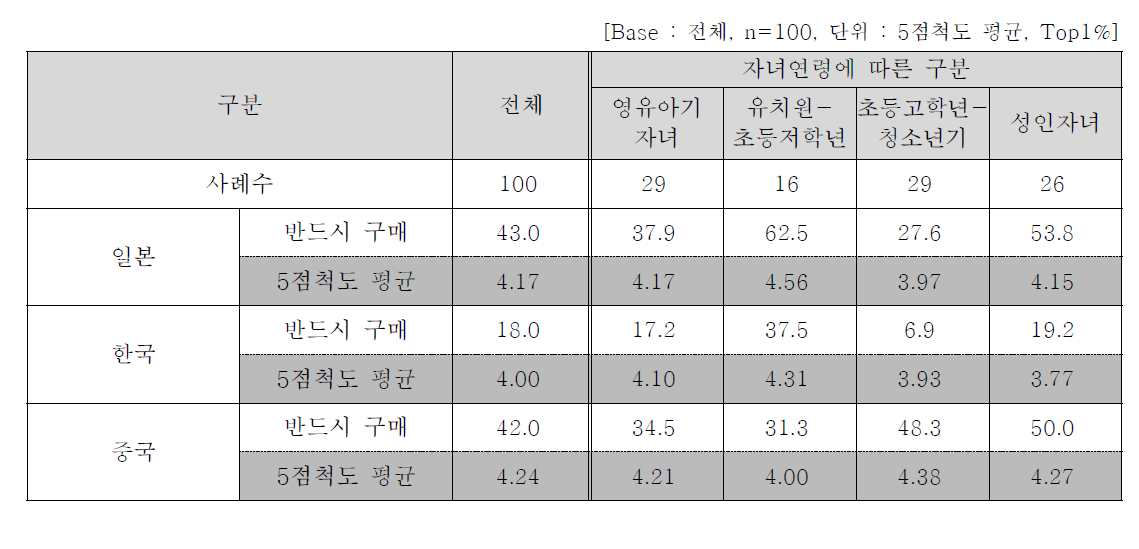 원재료 원산지별 구매의향