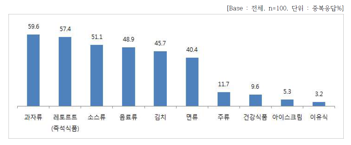 한국식품 종류별 구매경험률