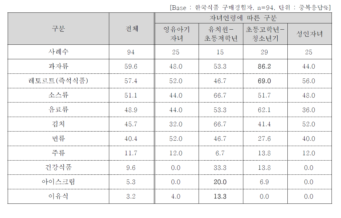 한국식품 종류별 구매경험률