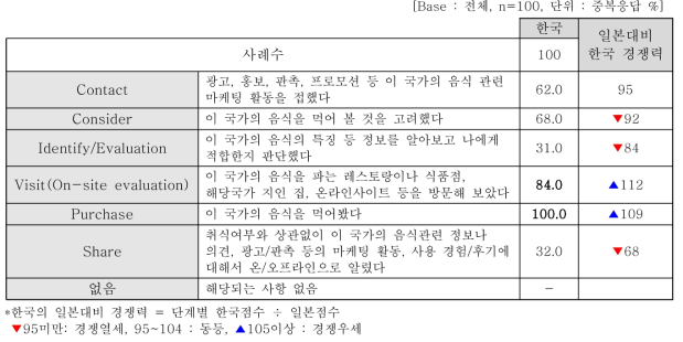 한국음식의 일본음식 대비 경쟁력