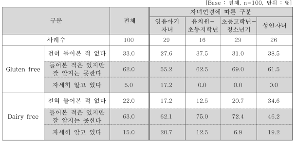 식품용어에 대한 인지정도