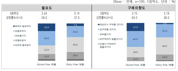 Gluten free & Dairy free 제품의 필요도 및 구매의향