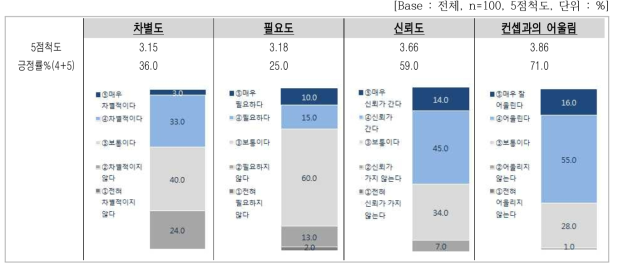 세부 속성별 평가