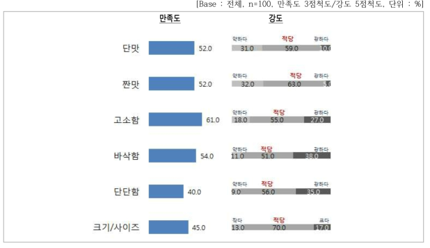 맛 세부속성별 만족도 및 강도 평가