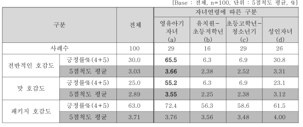 단호박고구마스틱이유식 전반적인 평가