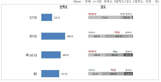 맛 세부속성별 만족도 및 강도 평가