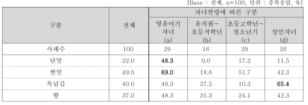 맛 세부속성별 만족도 평가