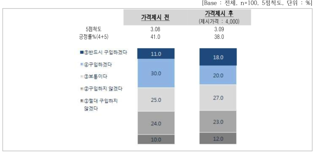 향후 구매의향