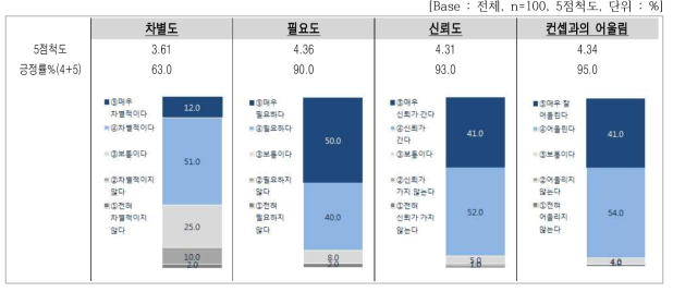 세부 속성별 평가