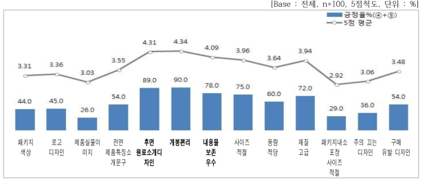 패키지 세부 속성별 평가