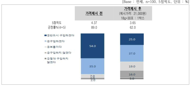 향후 구매의향