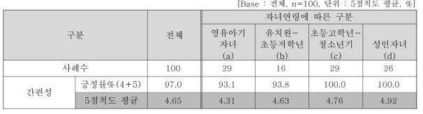 조리간편성 정도 평가