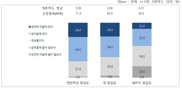 글루텐프리쌀쿠키 전반적인 평가