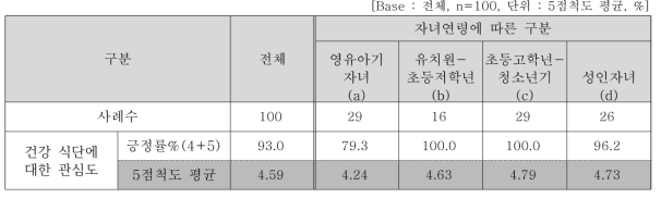 건강 식단에 대한 관심정도