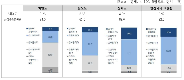 세부 속성별 평가