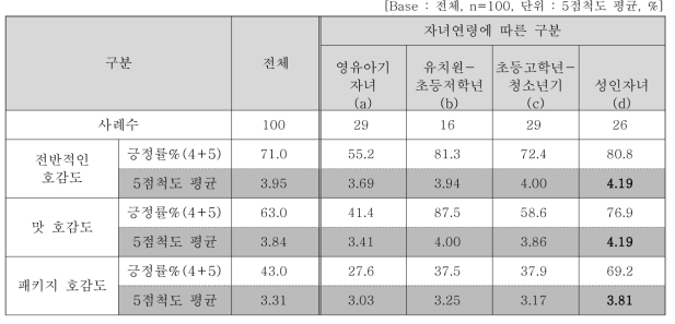 글루텐프리쌀쿠키 전반적인 평가