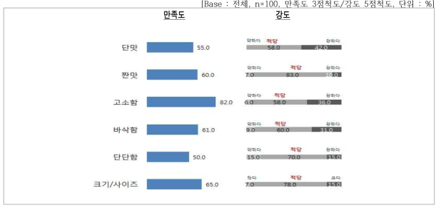 맛 세부속성별 만족도 및 강도 평가