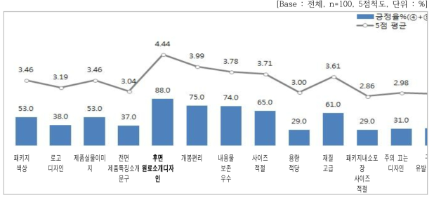 패키지 세부 속성별 평가