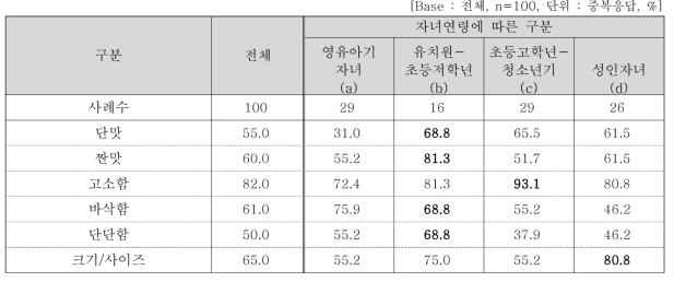 맛 세부속성별 만족도 평가