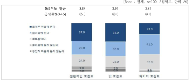 즉석떡국 전반적인 평가