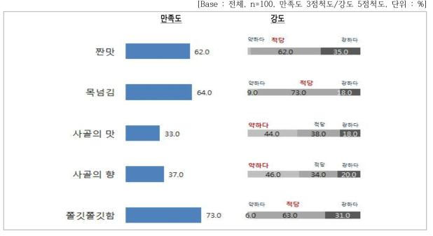 맛 세부속성별 만족도 및 강도 평가