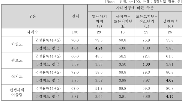 세부 속성별 평가