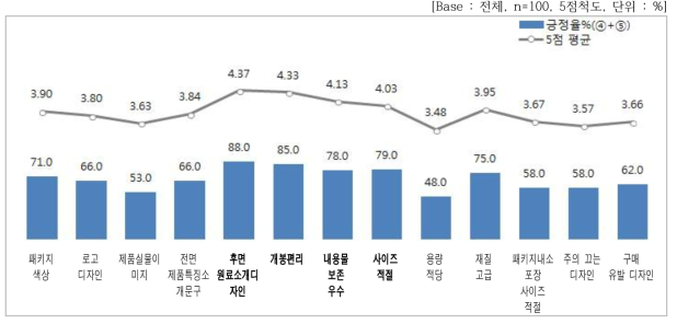 패키지 세부 속성별 평가