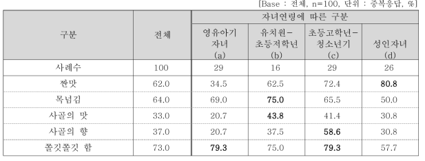 맛 세부속성별 만족도 평가