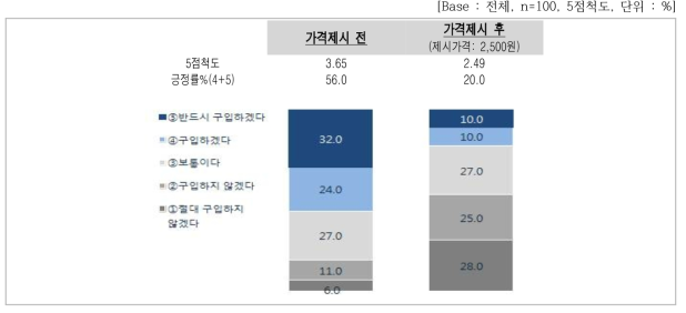 향후 구매의향