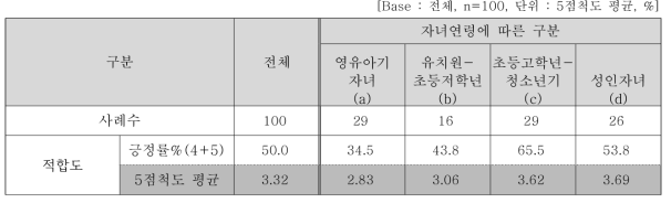 아침대용식으로의 적합도 평가