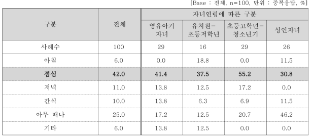 적정 취식 시간