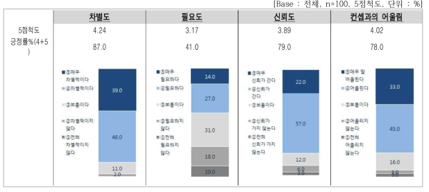 세부 속성별 평가