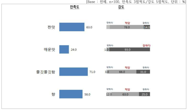 맛 세부속성별 만족도 및 강도 평가