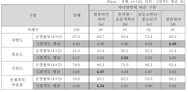 세부 속성별 평가