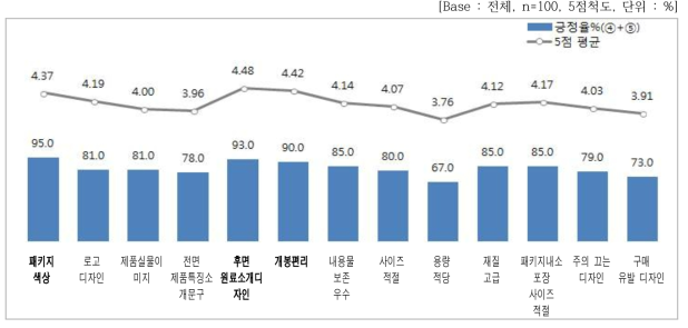 패키지 세부 속성별 평가