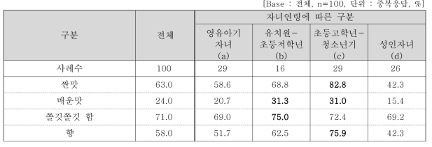 맛 세부속성별 만족도 평가