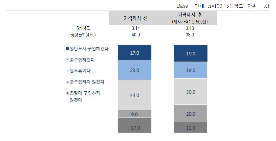 향후 구매의향