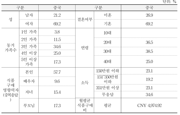 중국의 사회ㆍ인구학적 특성