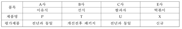 조사품목