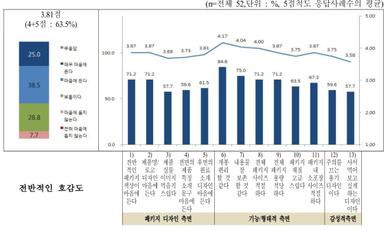 이유식 패키지 전반적인 평가