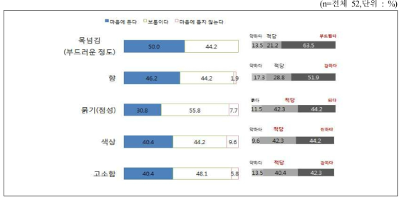 선식 세부 맛 평가