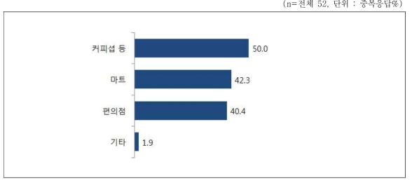 구입희망장소