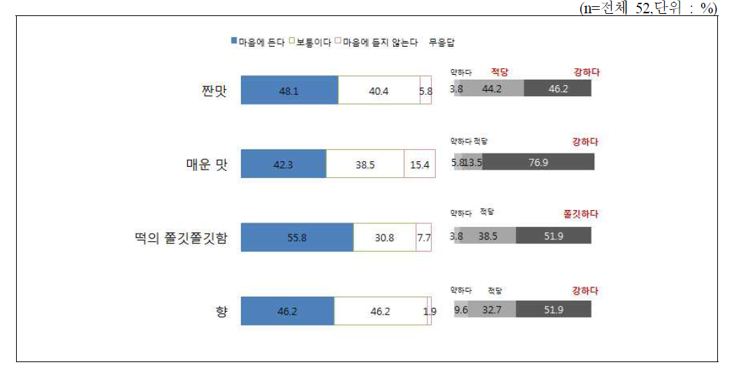 떡볶이 세부 맛 평가